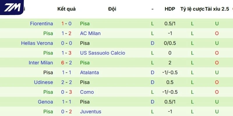 Thành tích thi đấu gần đây của Pisa