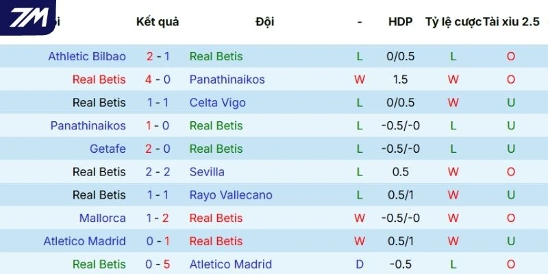 Thành tích thi đấu gần nhất của Real Betis