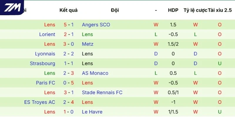 Thành tích thi đấu hiện tại của Lens