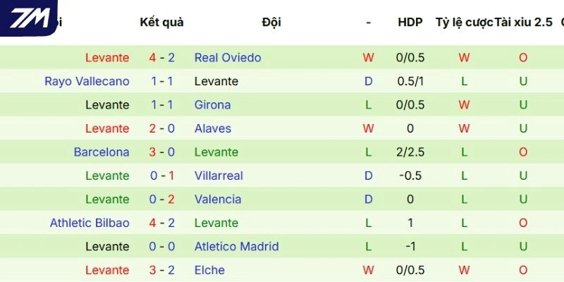 Thành tích thi đấu thời gian qua của Levante