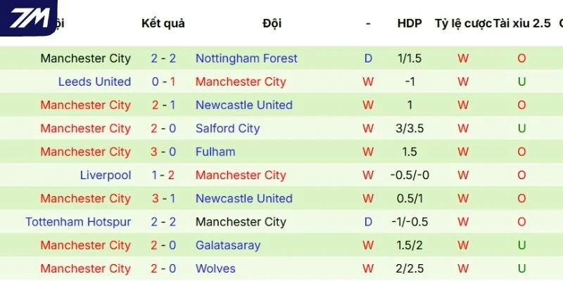 Thành tích tranh tài gần đây của Man City