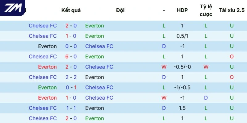 Thống kê chạm trán giữa hai đội