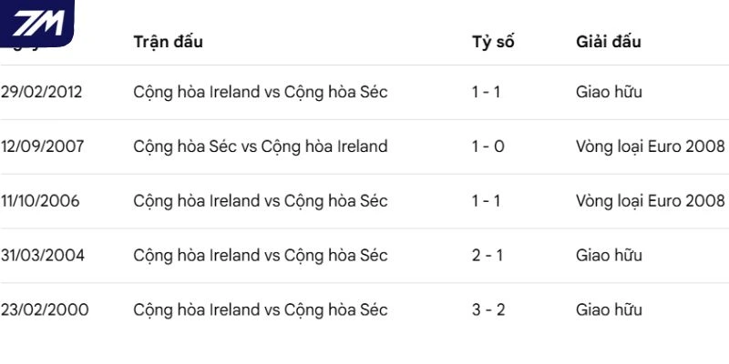 Thống kê đối đầu giữa Séc vs Ireland