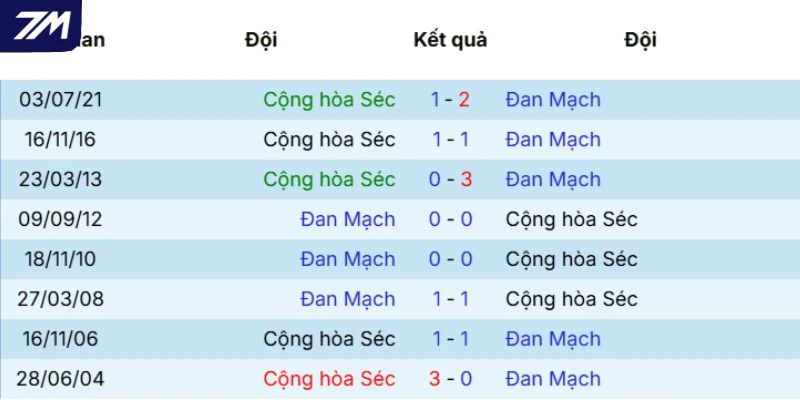 Thống kê đối đầu trước đây