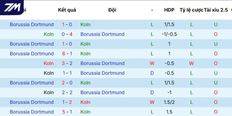 Thống kê kết quả các lần đối đầu giữa Köln vs Dortmund