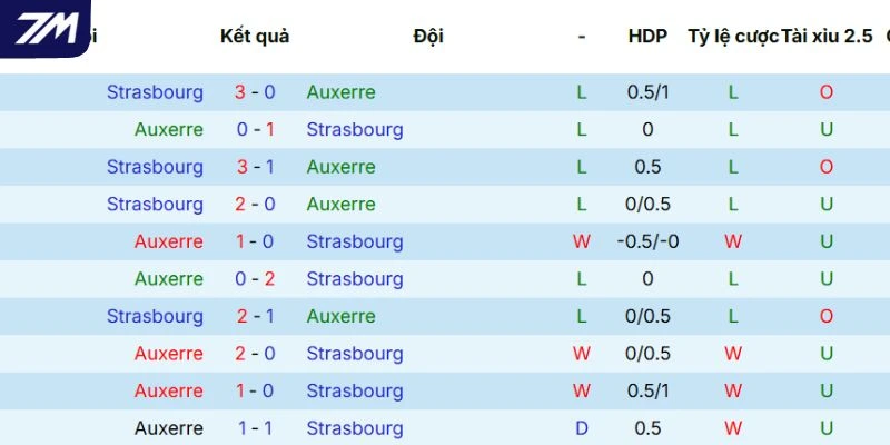 Thống kê kết quả các lần gặp mặt giữa Auxerre vs Strasbourg