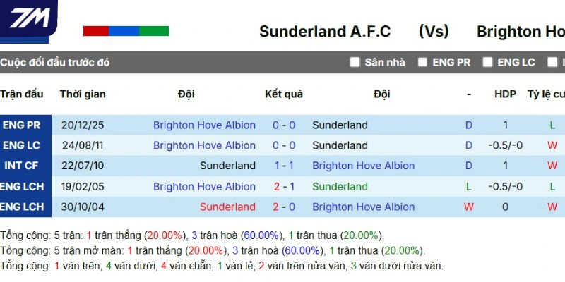 Thống kê những lần gặp nhau trước đây