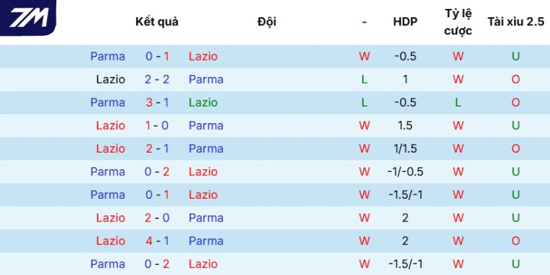 Thống kê so tài trong quá khứ