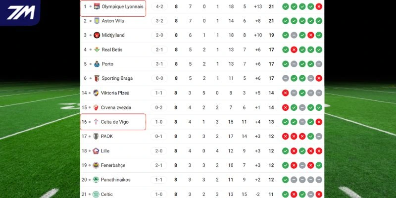 Thứ bậc của hai đội trên BXH