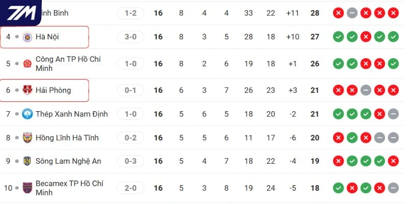 Thứ bậc hiện tại của hai đội