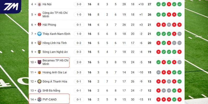 Thứ hạng của hai CLB hiện tại