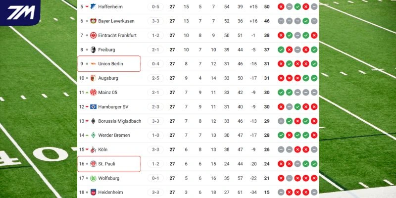 Thứ hạng của hai đội trên BXH  Bundesliga