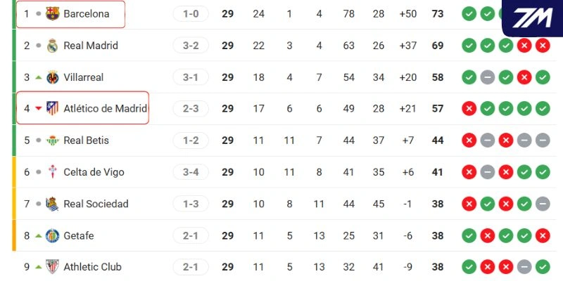 Thứ hạng hiện tại trên bảng xếp hạng La Liga