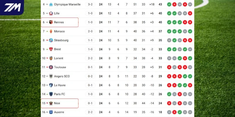 Thứ hạng Ligue 1 của Nice vs Rennes
