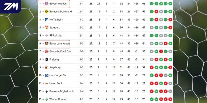 Vị thế của hai CLB trên BXH Bundesliga