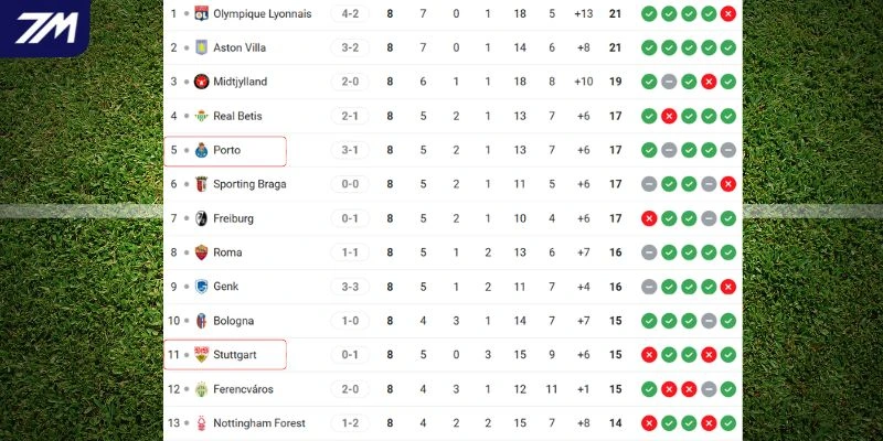 Vị trí của 2 CLB Stuttgart vs Porto tại C2