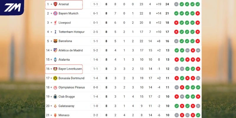 Vị trí của Arsenal vs Bayer Leverkusen tại giải đấu