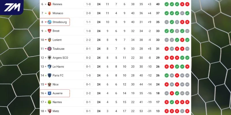 Vị trí của Auxerre vs Strasbourg tại Ligue 1