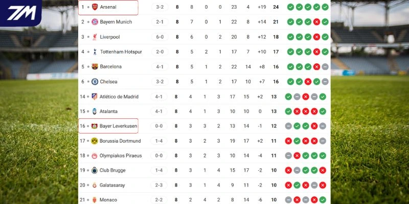 Vị trí của Bayer Leverkusen vs Arsenal tại đấu trường quốc tế