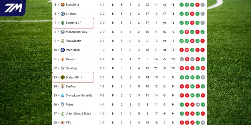 Vị trí của Bodo Glimt vs Sporting CP tại giải đấu