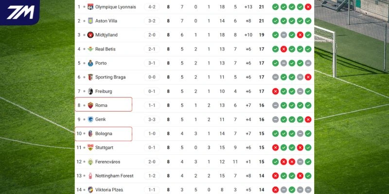 Vị trí của Bologna vs Roma tại C2