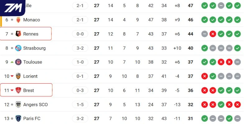 Xếp hạng hiện thời của hai CLB