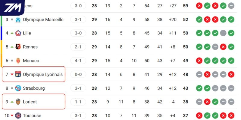 Chênh lệch vị trí trên BXH của hai đội
