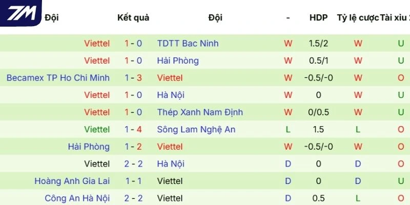 Chuỗi kết quả thi đấu mới nhất của Viettel