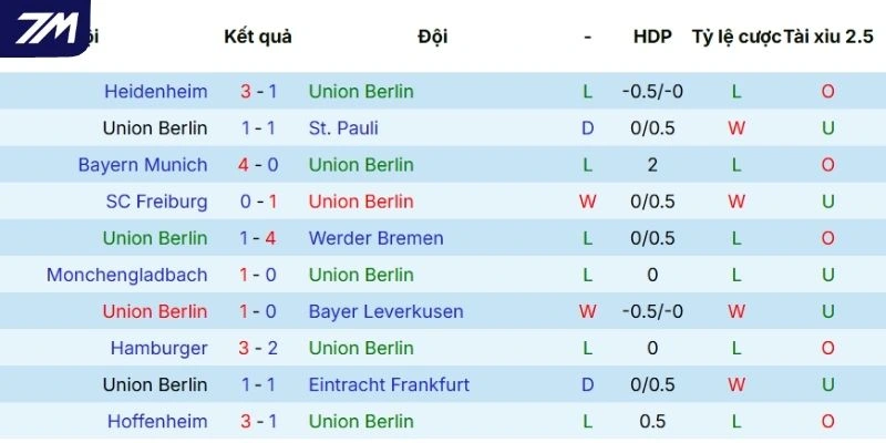 Hiệu suất ra sân của Union Berlin