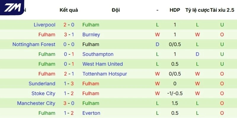 Chuỗi thể hiện của Fulham vừa qua