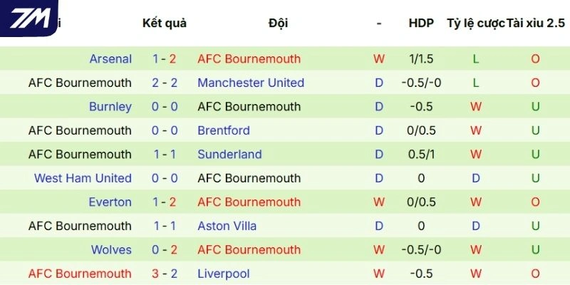 Chuỗi trận gần đây của Bournemouth