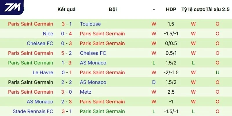 Chuỗi trận gần đây của Paris Saint-Germain