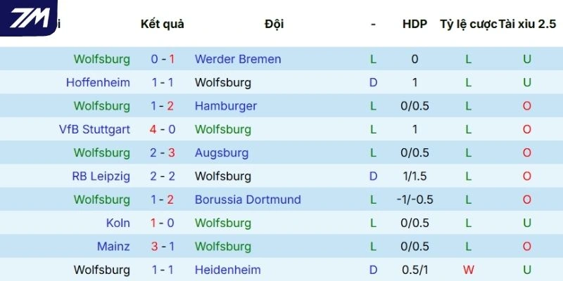 Chuỗi trận gần đây của Wolfsburg