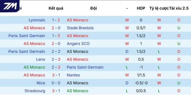 Chuỗi trận Monaco mới trải qua