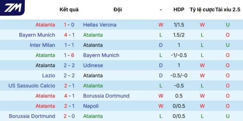 Chuỗi trận vừa qua của Atalanta