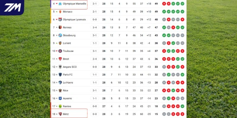 Cục diện thứ bậc trên BXH Ligue 1