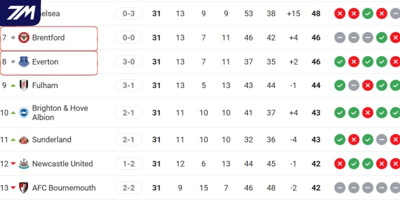 Cục diện thứ hạng của hai CLB