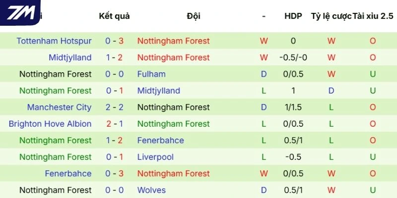 Dấu ấn của Nottingham Forest thời gian vừa qua