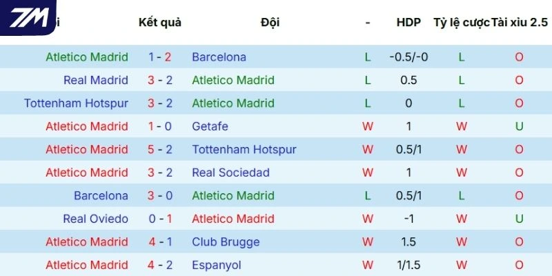 Dấu ấn thi đấu của Atlético Madrid thời gian qua