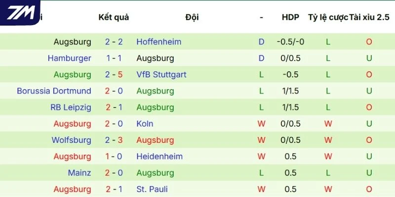 Dấu ấn thi đấu gần đây của Augsburg