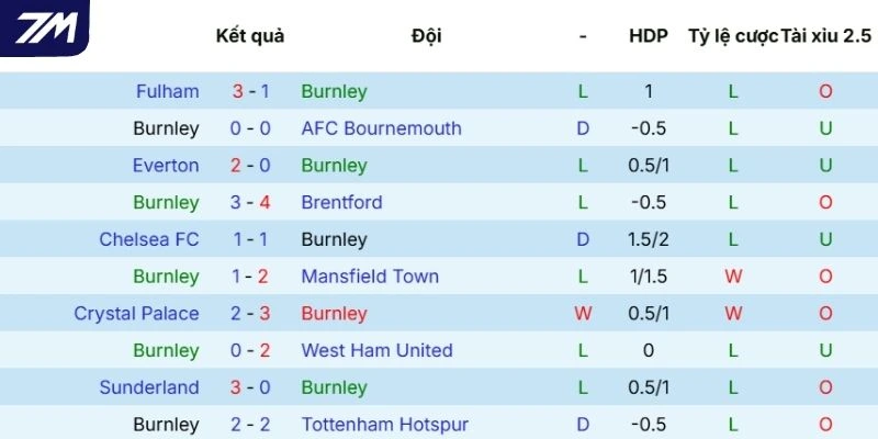 Dấu ấn thi đấu gần đây của Burnley