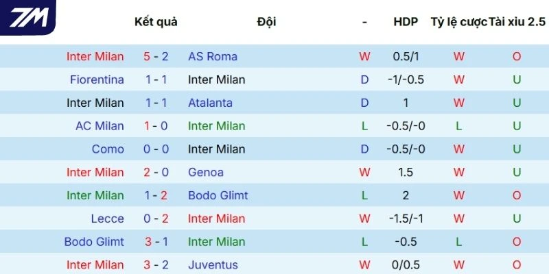 Dấu ấn thi đấu gần đây của Milan