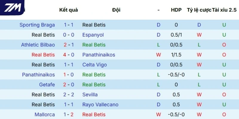 Dấu ấn thi đấu gần đây của Real Betis