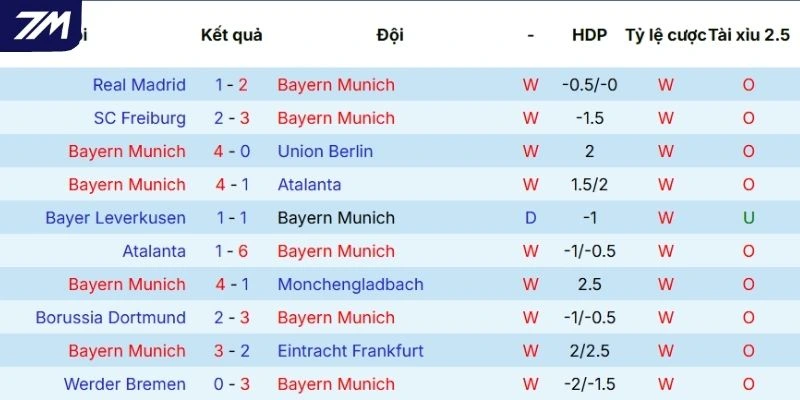 Diễn biến kết quả của Bayern Munich