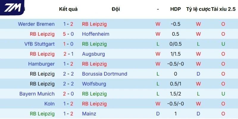 Diễn biến phong độ của Leipzig