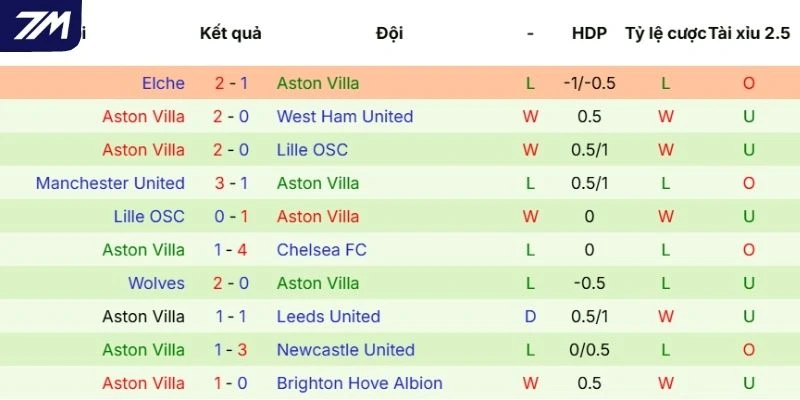 Diễn biến thi đấu Aston Villa