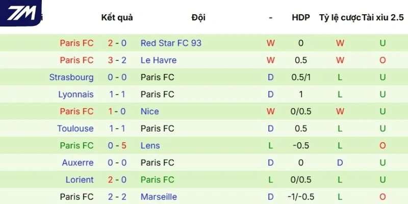 Diễn biến thi đấu gần nhất của Paris FC