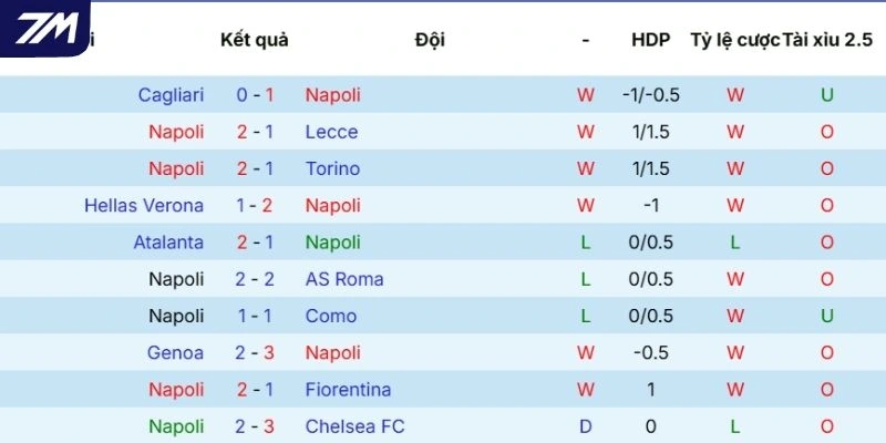 Diễn biến thi đấu thời gian qua của Napoli