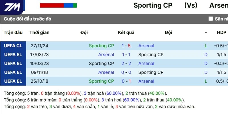 Dữ liệu đối đầu trong quá khứ giữa hai đội
