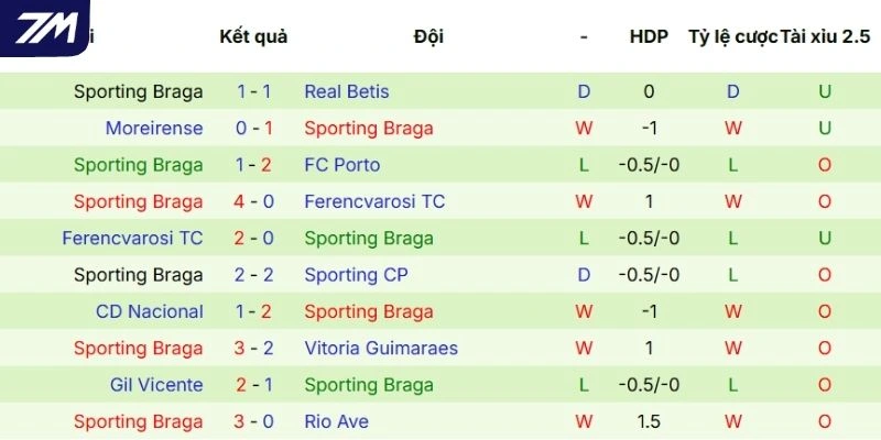 Hiệu quả ra sân của Braga gần đây
